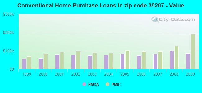 Conventional Home Purchase Loans in zip code 35207 - Value