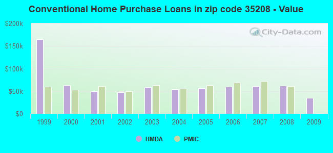 Conventional Home Purchase Loans in zip code 35208 - Value