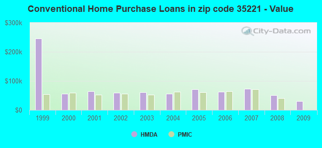 Conventional Home Purchase Loans in zip code 35221 - Value