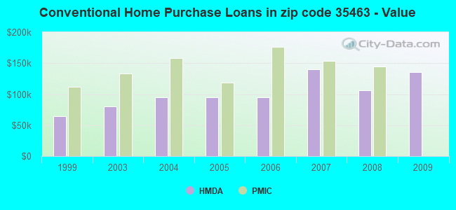 Conventional Home Purchase Loans in zip code 35463 - Value