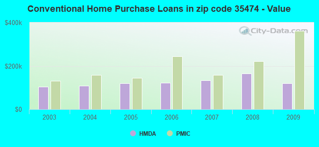 Conventional Home Purchase Loans in zip code 35474 - Value