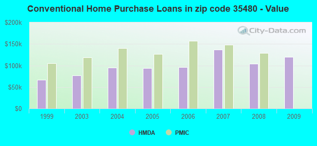 Conventional Home Purchase Loans in zip code 35480 - Value