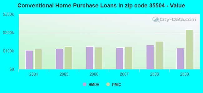 Conventional Home Purchase Loans in zip code 35504 - Value