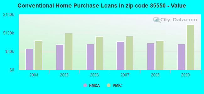 Conventional Home Purchase Loans in zip code 35550 - Value