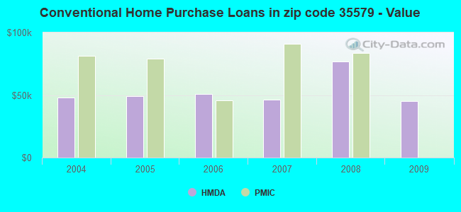 Conventional Home Purchase Loans in zip code 35579 - Value