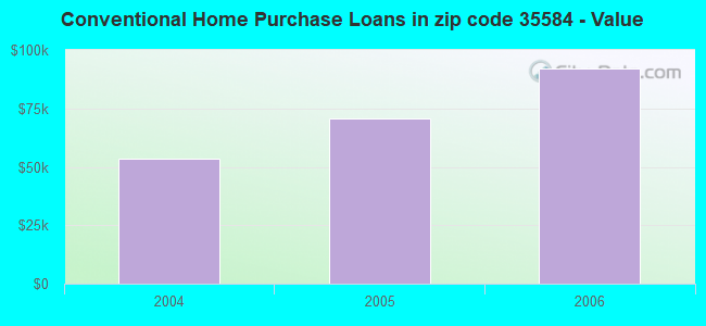 Conventional Home Purchase Loans in zip code 35584 - Value