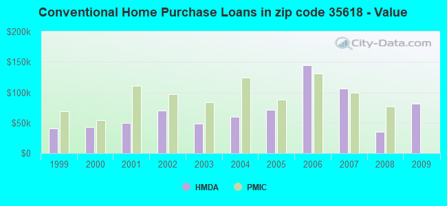 Conventional Home Purchase Loans in zip code 35618 - Value