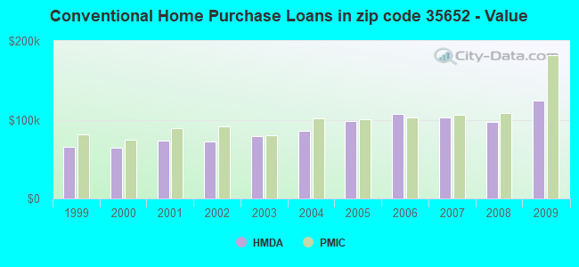 Conventional Home Purchase Loans in zip code 35652 - Value