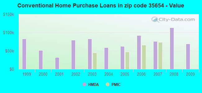 Conventional Home Purchase Loans in zip code 35654 - Value