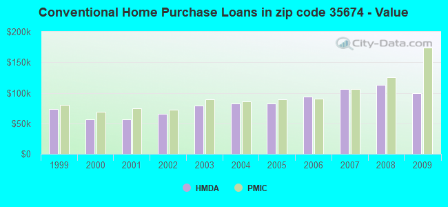 Conventional Home Purchase Loans in zip code 35674 - Value
