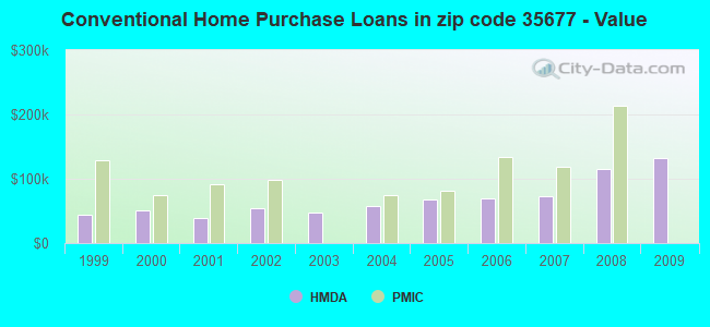 Conventional Home Purchase Loans in zip code 35677 - Value