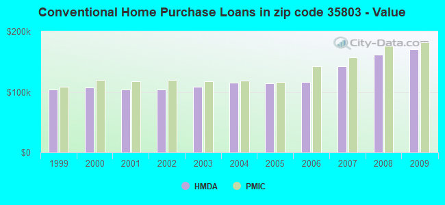 Conventional Home Purchase Loans in zip code 35803 - Value