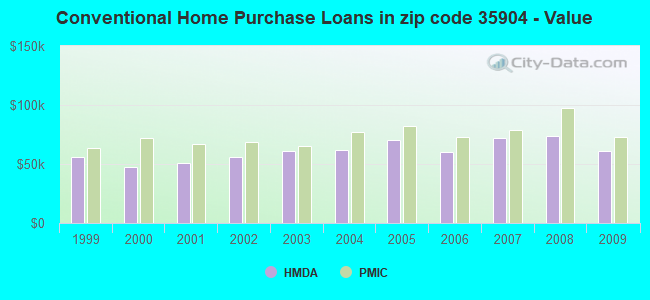 Conventional Home Purchase Loans in zip code 35904 - Value