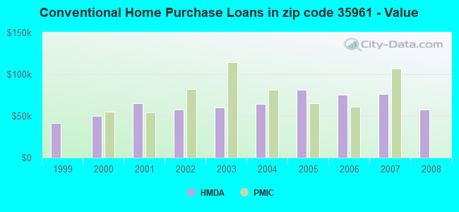 Conventional Home Purchase Loans in zip code 35961 - Value