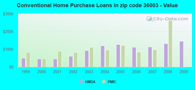 Conventional Home Purchase Loans in zip code 36003 - Value