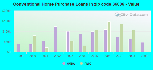 Conventional Home Purchase Loans in zip code 36006 - Value