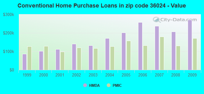 Conventional Home Purchase Loans in zip code 36024 - Value