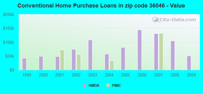 Conventional Home Purchase Loans in zip code 36046 - Value