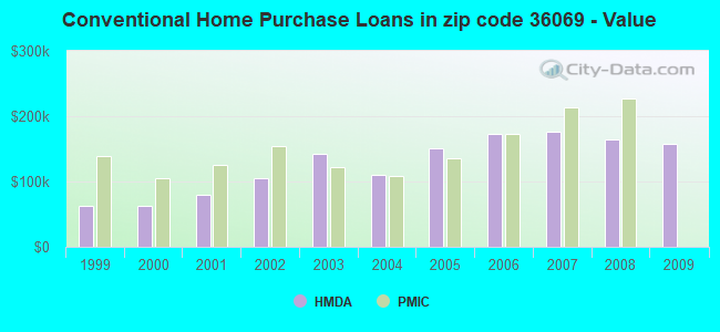 Conventional Home Purchase Loans in zip code 36069 - Value