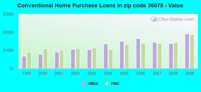 Conventional Home Purchase Loans in zip code 36078 - Value
