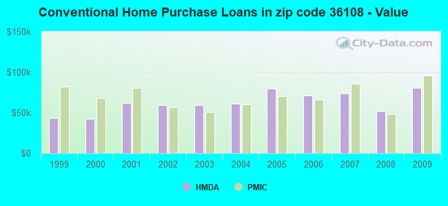 Conventional Home Purchase Loans in zip code 36108 - Value