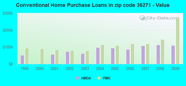 Conventional Home Purchase Loans in zip code 36271 - Value