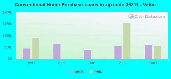 Conventional Home Purchase Loans in zip code 36311 - Value