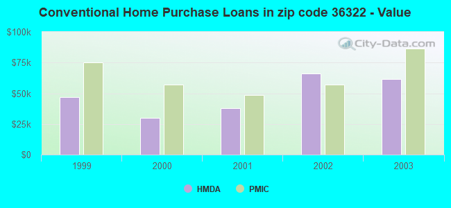 Conventional Home Purchase Loans in zip code 36322 - Value