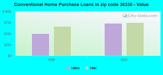 Conventional Home Purchase Loans in zip code 36330 - Value