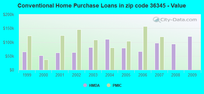 Conventional Home Purchase Loans in zip code 36345 - Value