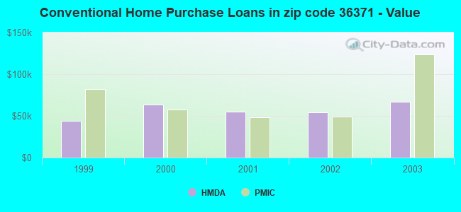 Conventional Home Purchase Loans in zip code 36371 - Value