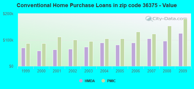 Conventional Home Purchase Loans in zip code 36375 - Value