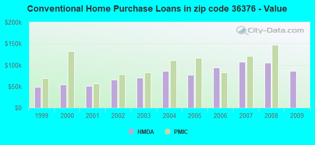 Conventional Home Purchase Loans in zip code 36376 - Value
