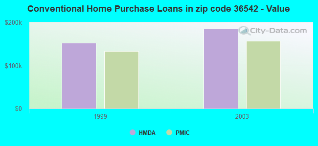 Conventional Home Purchase Loans in zip code 36542 - Value