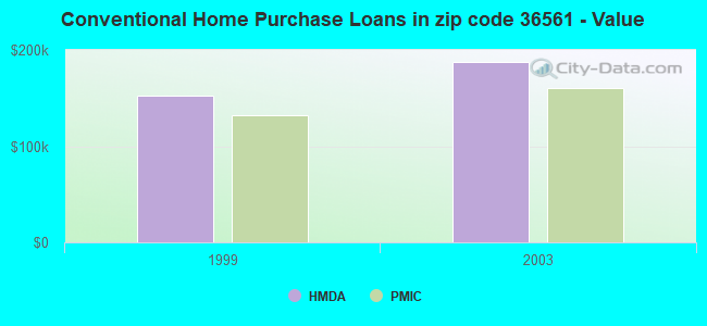 Conventional Home Purchase Loans in zip code 36561 - Value