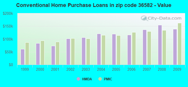 Conventional Home Purchase Loans in zip code 36582 - Value