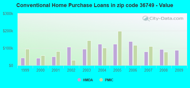 Conventional Home Purchase Loans in zip code 36749 - Value