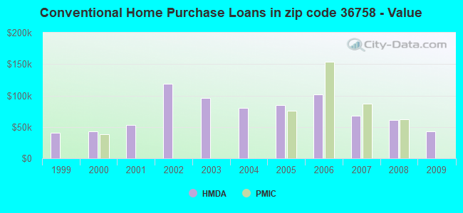 Conventional Home Purchase Loans in zip code 36758 - Value