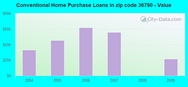 Conventional Home Purchase Loans in zip code 36790 - Value