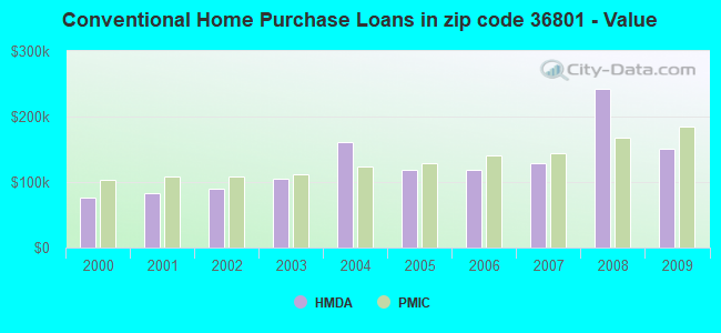 Conventional Home Purchase Loans in zip code 36801 - Value