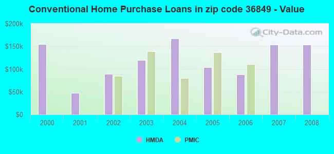Conventional Home Purchase Loans in zip code 36849 - Value