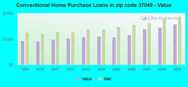 Conventional Home Purchase Loans in zip code 37049 - Value