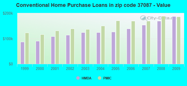 Conventional Home Purchase Loans in zip code 37087 - Value