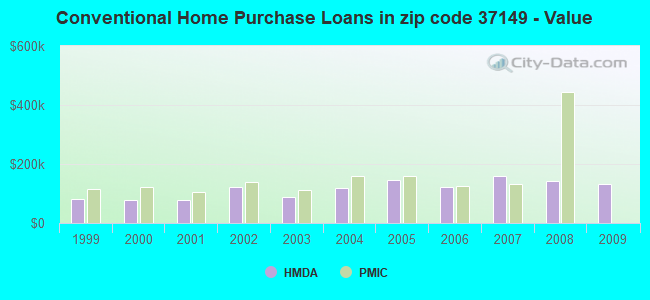 Conventional Home Purchase Loans in zip code 37149 - Value