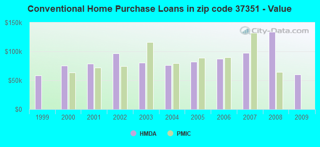 Conventional Home Purchase Loans in zip code 37351 - Value