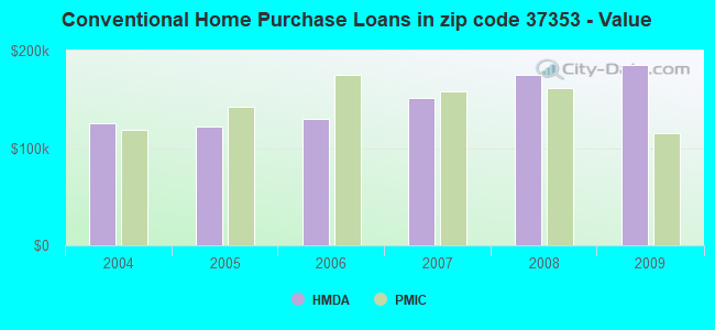 Conventional Home Purchase Loans in zip code 37353 - Value