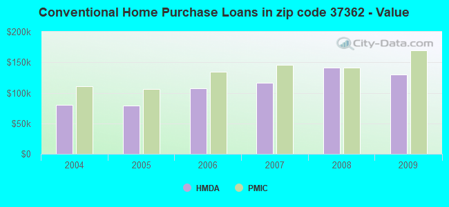 Conventional Home Purchase Loans in zip code 37362 - Value
