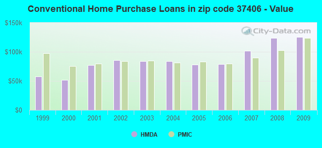 Conventional Home Purchase Loans in zip code 37406 - Value