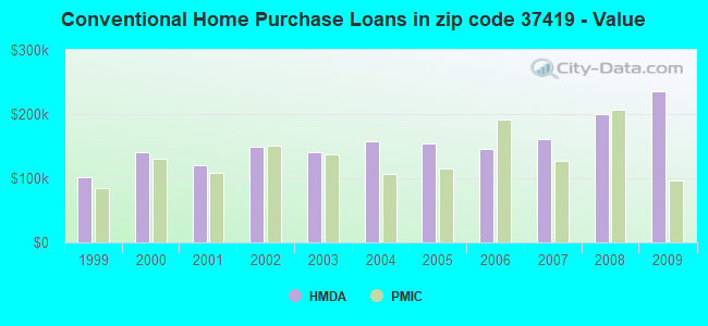 Conventional Home Purchase Loans in zip code 37419 - Value