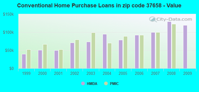 Conventional Home Purchase Loans in zip code 37658 - Value
